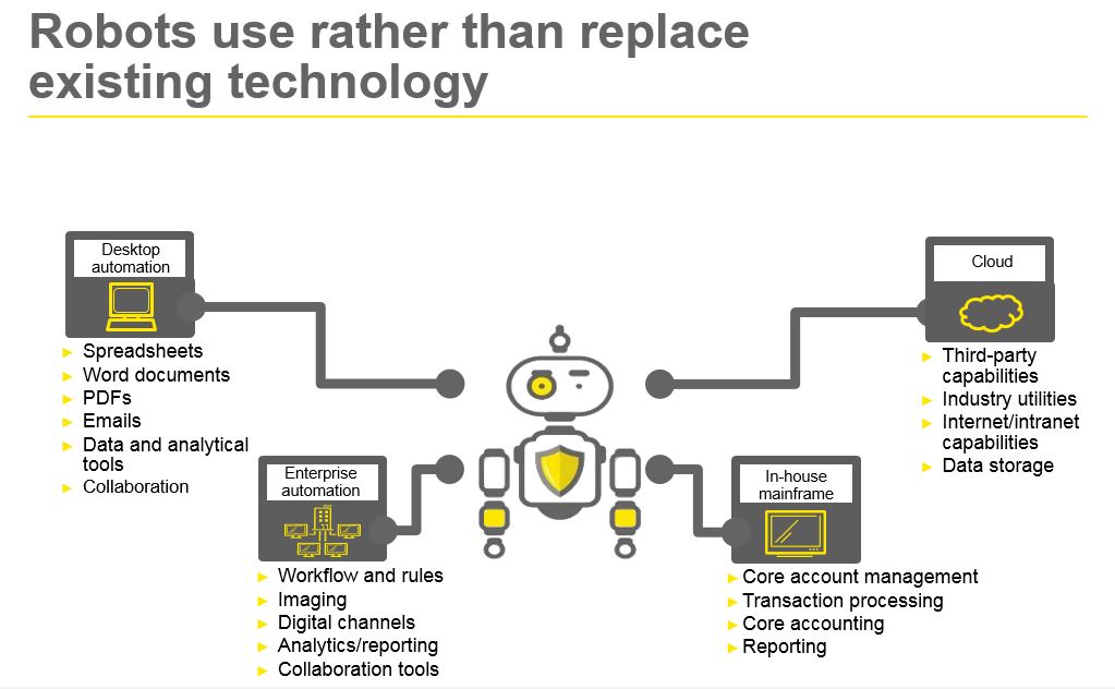 The future of tax: Robotic Process Automation - Financial Services