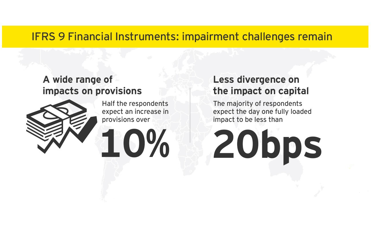 Image highlighting some of the key findings from EY's IFRS 9 Impairment Survey 2019. 
