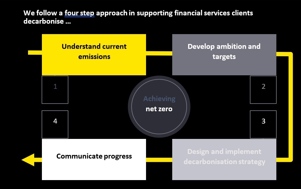 Four Step Process Supporting Decarbonisation